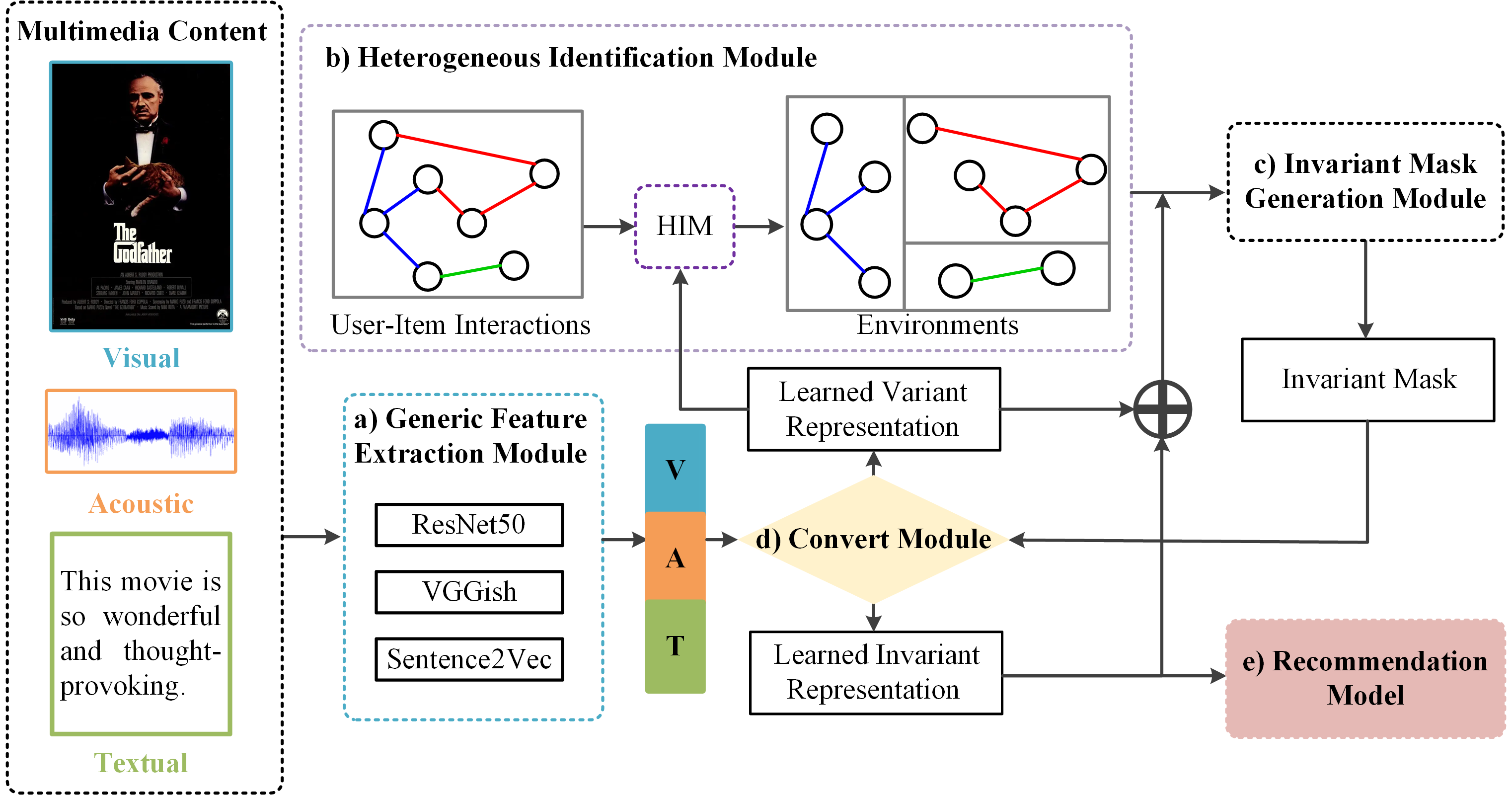 Pareto Invariant Representation Learning for Multimedia Recommendation
