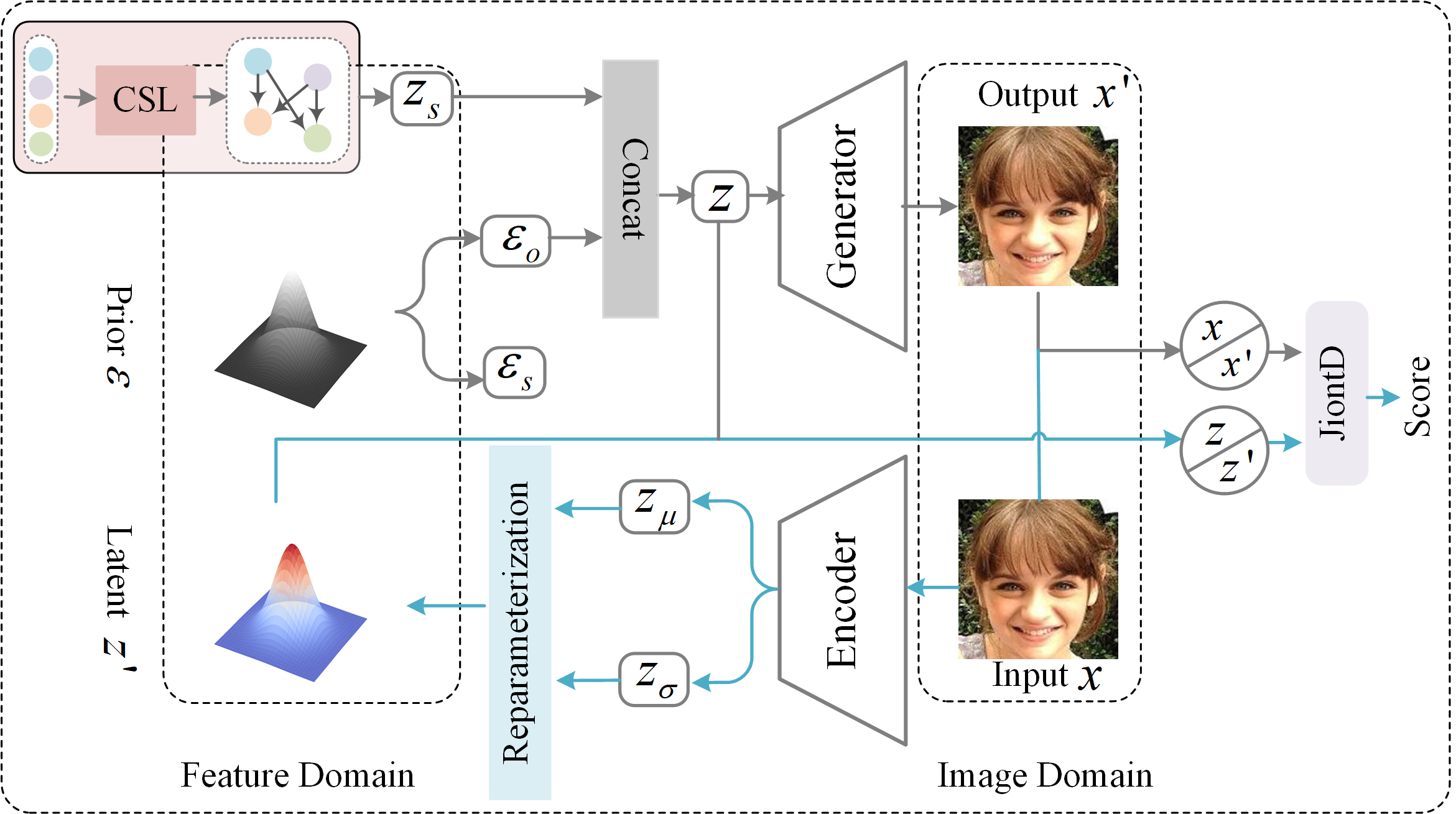 Controllable Image Generation Based on Causal Representation Learning