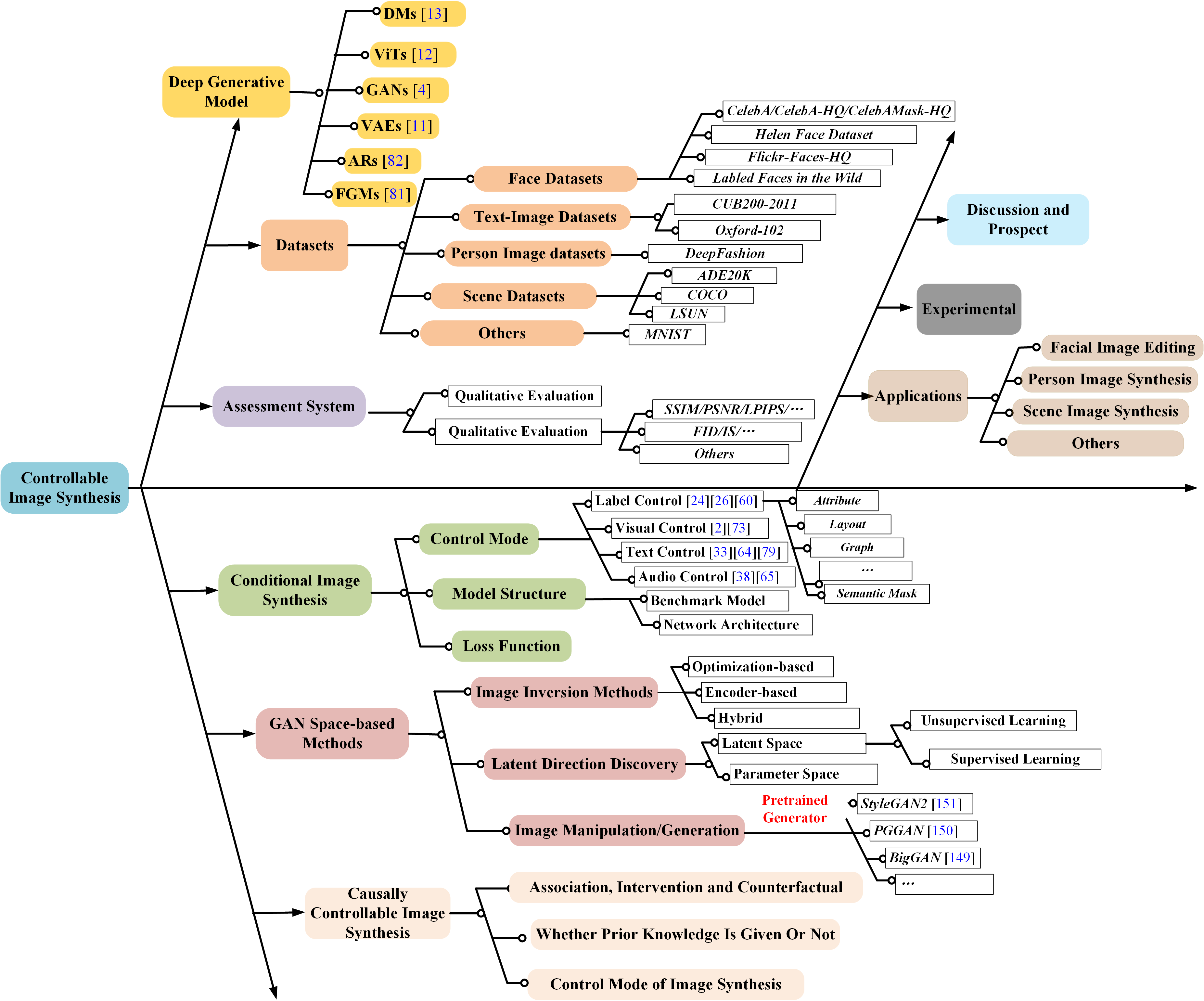 Controllable Image Synthesis Methods, Applications and Challenges: A Comprehensive Survey